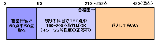 ２次試験の配分。これで合格できる。